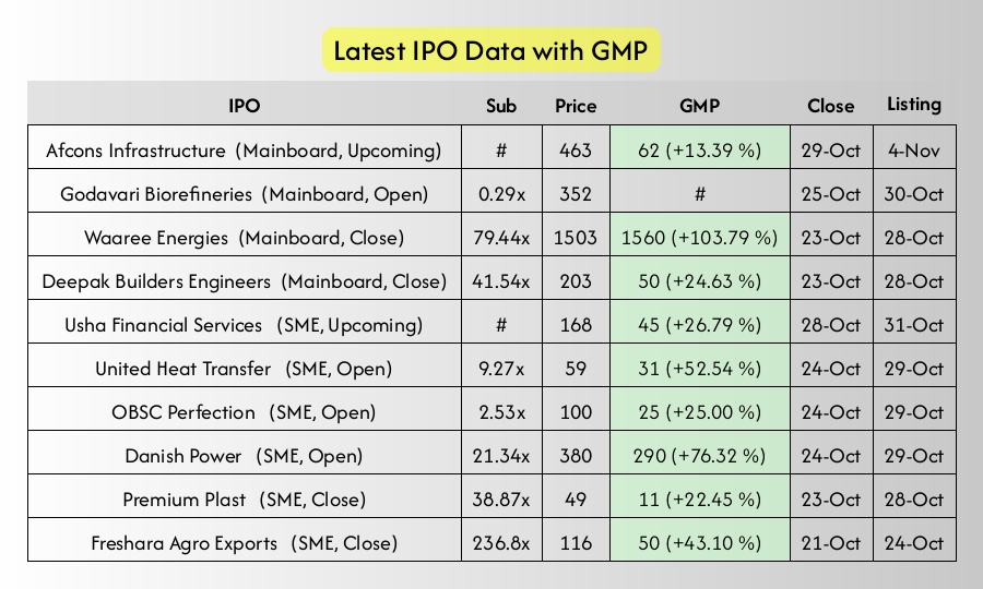 optimistic_otl's tweet photo. Latest IPO and GMP Details at 22:00 Hrs, 23-Oct-2024
#AfconsInfrastructure #GodavariBiorefineries #WaareeEnergies #DeepakBuildersEngineers #UshaFinancialServices #IPOAlert #LatestGMP #IPO https://t.co/r0jkNqh3sR