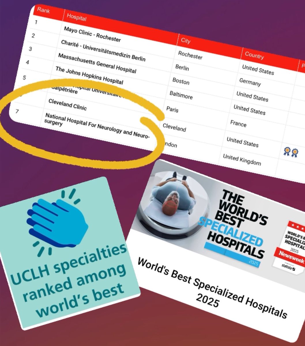 My workplace has been ranked 7th best in the World and 3rd best in Europe for Specialist Neurology and Neurosurgical care! 💚 #OneTeam <a href="/uclh/">UCLH</a> newsweek.com/rankings/world…