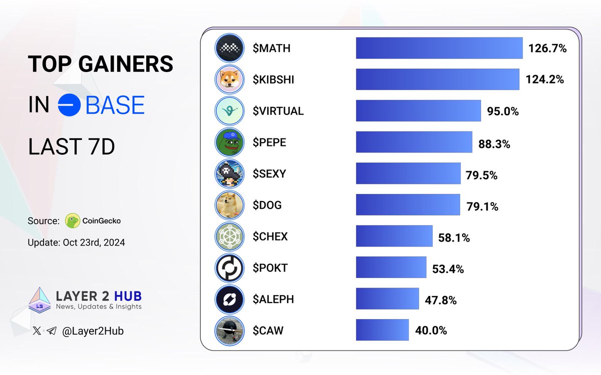 0xbasemafia's tweet image. 🔥 Discover the Top Gainers in #Base past week! 🔵

Which project here looks most promising? 👇

$MATH @MathWallet
$KIBSHI @KiboShib
$VIRTUAL @virtuals_io
$PEPE @0x52BasedPepe
$SEXY @ethxy
$DOG @ownthedoge
$CHEX @ChintaiNexus
$POKT @POKTnetwork
$ALEPH @aleph_im
$CAW…
