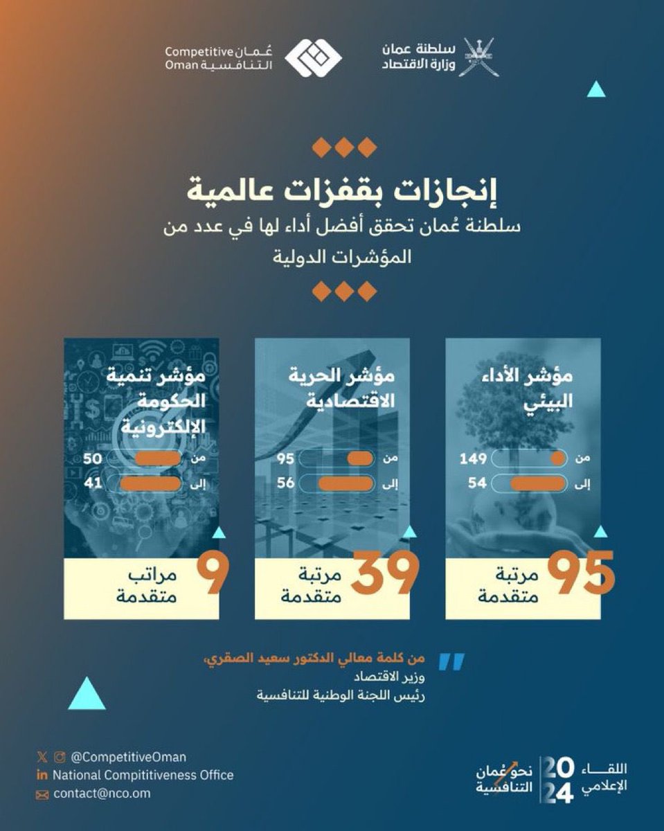 إنجازات بقفزات عالمية🇴🇲

#سلطنة_عُمان تحقق أفضل أداء لها في عدد من المؤشرات الدولية
#رؤية_عمان_2040