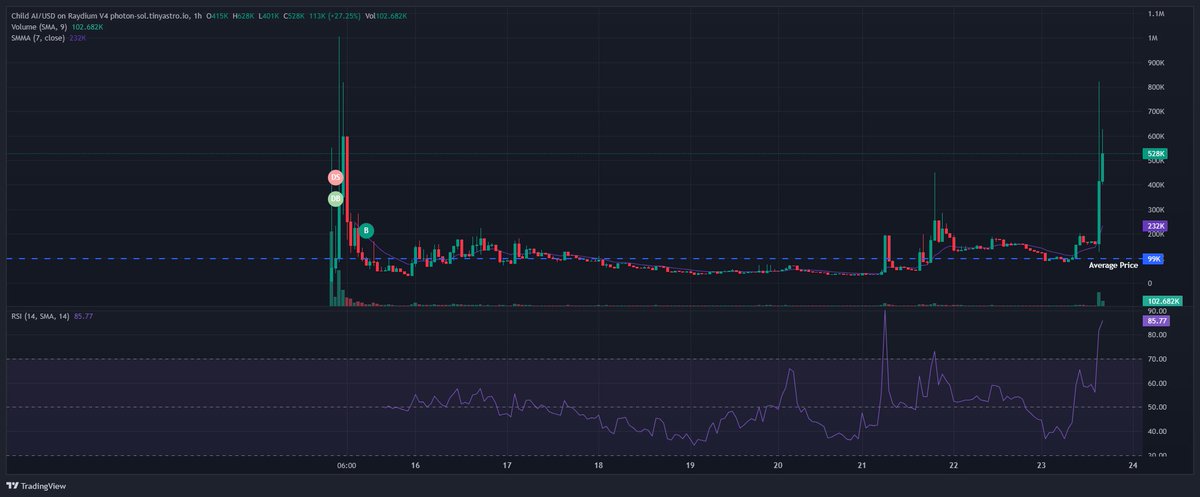 It looks like it's gonna pump.
EYrci5wDqErWHXjKPLxeWtbXq36JcFKzCC7JoMi1pump