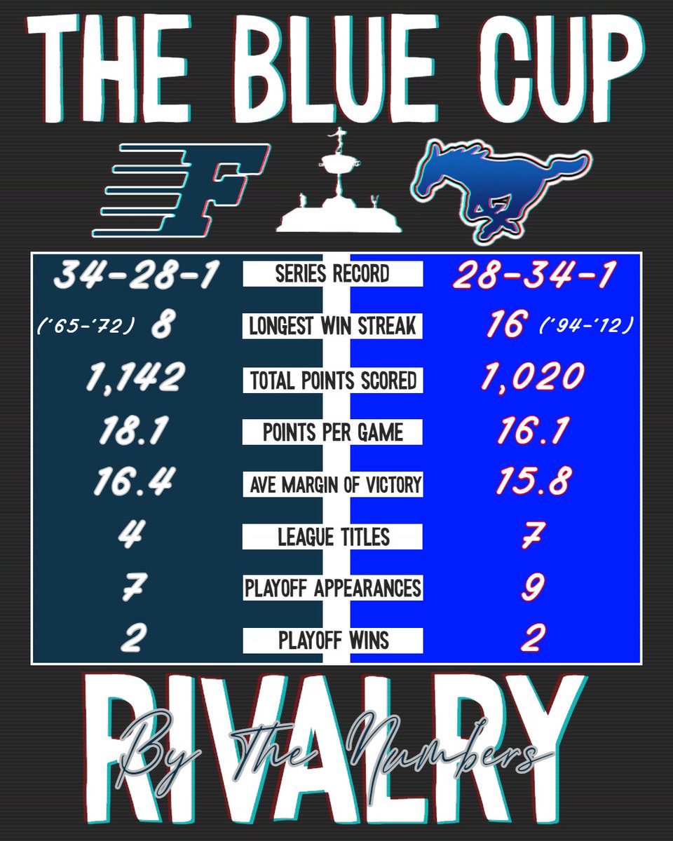FHSSportsMedia's tweet image. Rivalry by the numbers.

#TheBlueCup