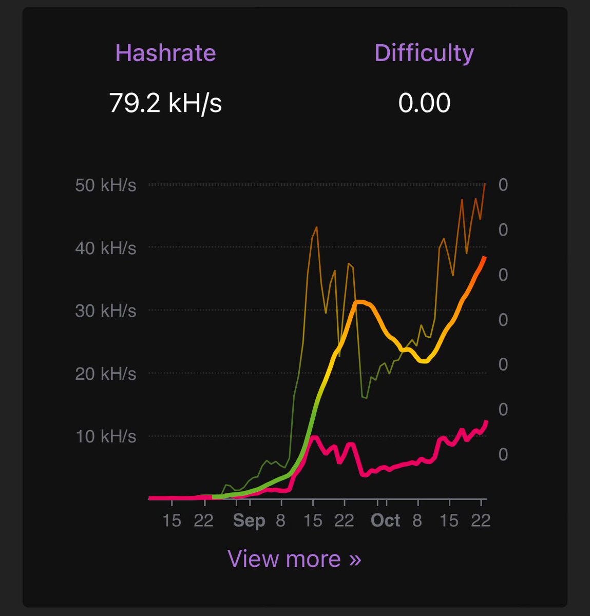 We just hit a new ATH in hash power!

Our network is now almost 80k h/s 🐝 

With the new mining pool it’s easier than ever to get started mining 

What are you waiting for?  Shai POW 💥