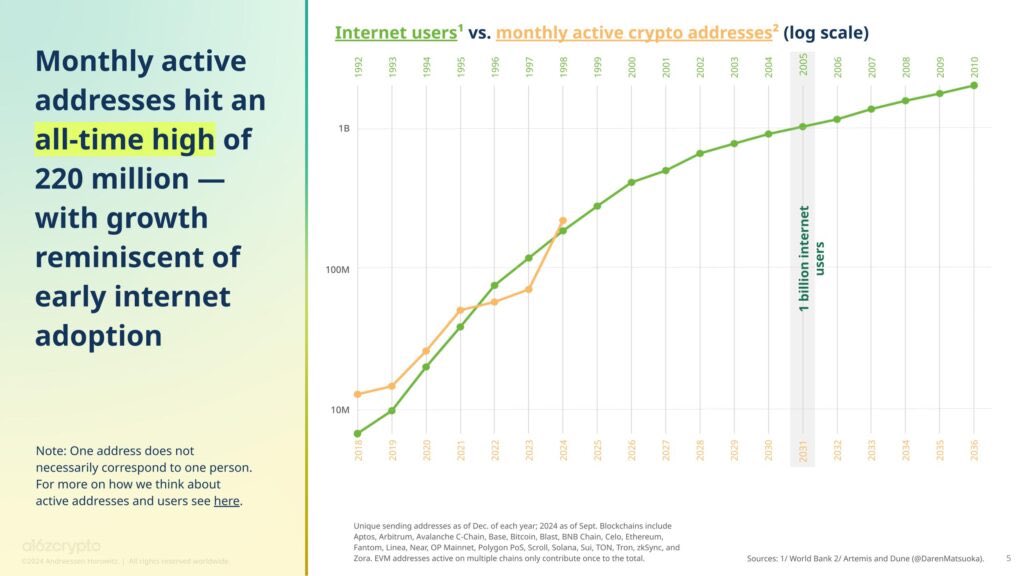 stabolut's tweet photo. Key Takeways from the @a16zcrypto Report 🧵👇🏻

1/ 📈 Record Levels of Crypto Activity

As of September 2024, over 220M active crypto addresses were interacting with blockchains—3x the number at the end of 2023. Solana was a major driver with 100M active addresses.

 #Crypto #Solana.