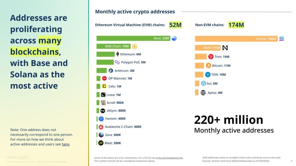 stabolut's tweet photo. Key Takeways from the @a16zcrypto Report 🧵👇🏻

1/ 📈 Record Levels of Crypto Activity

As of September 2024, over 220M active crypto addresses were interacting with blockchains—3x the number at the end of 2023. Solana was a major driver with 100M active addresses.

 #Crypto #Solana.