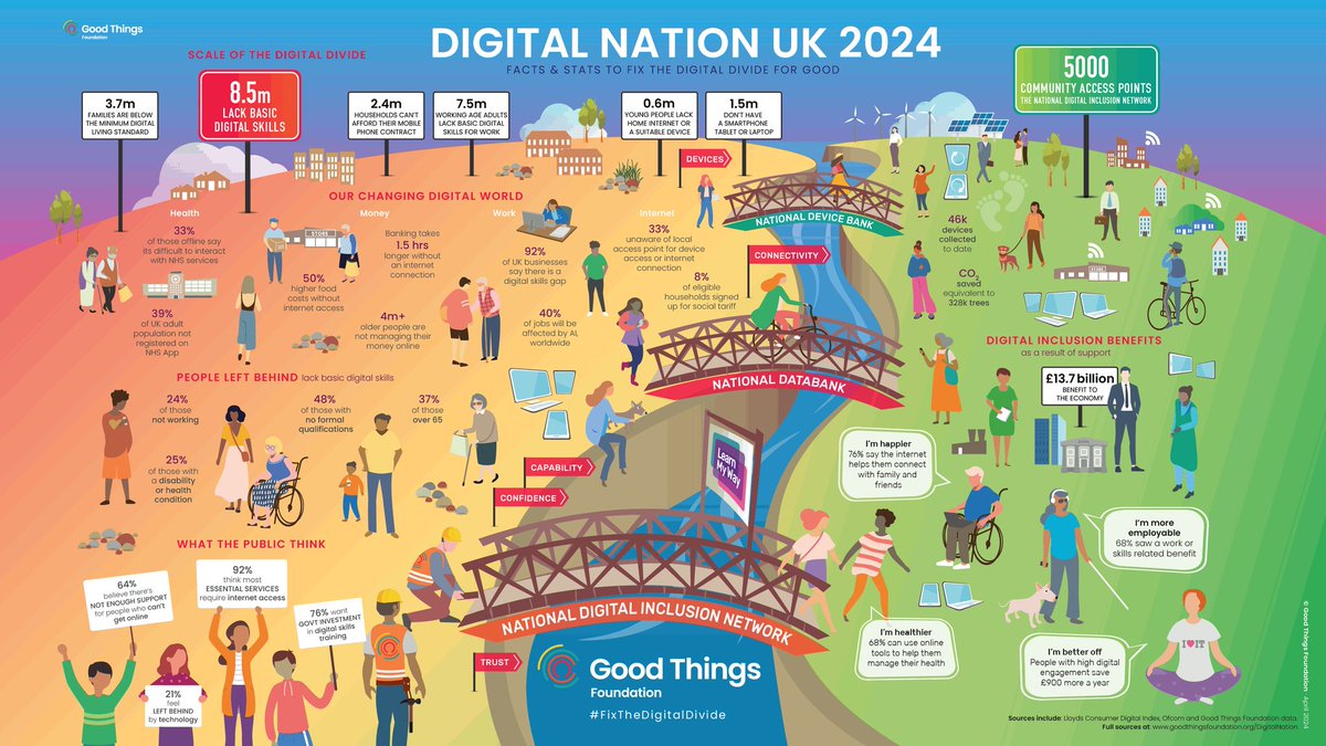 Erika Kennington (@drerikak) on Twitter photo So much to think about at today's Health Inequalities in Digital Health event, and particularly how we can reduce and not exacerbate inequalities as we move towards more digital health solutions. Fab infographic from <a href="/GoodThingsFdn/">Good Things Foundation</a>
#rsmdigihealth So much to think about at today's Health Inequalities in Digital Health event, and particularly how we can reduce and not exacerbate inequalities as we move towards more digital health solutions. Fab infographic from <a href="/GoodThingsFdn/">Good Things Foundation</a>
#rsmdigihealth