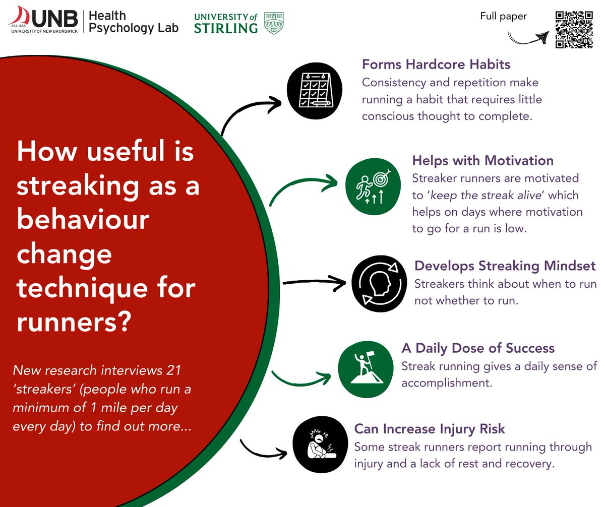 Gözde Özakıncı (@gozde786) on Twitter photo Check out the latest paper by <a href="/sdombrowski/">Stephan Dombrowski</a> which I had the privilege to contribute to! 'Streaking' as a behaviour change technique (not to be confused with running naked!) tandfonline.com/doi/full/10.10… #running #healthpsychology #physicalactivity #openaccess Check out the latest paper by <a href="/sdombrowski/">Stephan Dombrowski</a> which I had the privilege to contribute to! 'Streaking' as a behaviour change technique (not to be confused with running naked!) tandfonline.com/doi/full/10.10… #running #healthpsychology #physicalactivity #openaccess