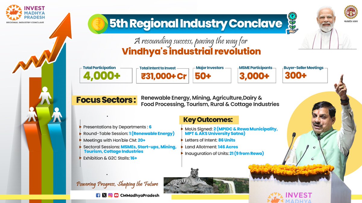 Industryminist1's tweet photo. From the Land of Vindhya,
A New Era of Growth for Madhya Pradesh
Successful conclusion of the Regional Industry Conclave in Rewa:
💠 Investment intents worth nearly ₹31,000 crore
💠 Over 28,000 job opportunities to be created
@DrMohanYadav51
#RICRewa #InvestMP https://t.co/yTY3cP91MW