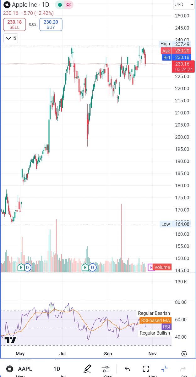 SkyCrew_101's tweet photo. Short $APPL for 200 or below mark before fiscal close... 🍎

BEWARE LONGS ⚠️ 

$AAPL #SPX #NASDAQ