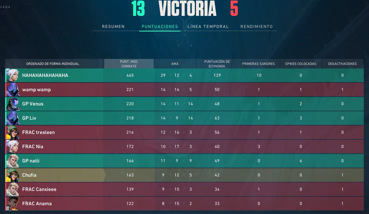 GG, las chicas son muy buenas, a mí me temblaban las manitas pero alguna rondita he salvado 🫡🤍🤍