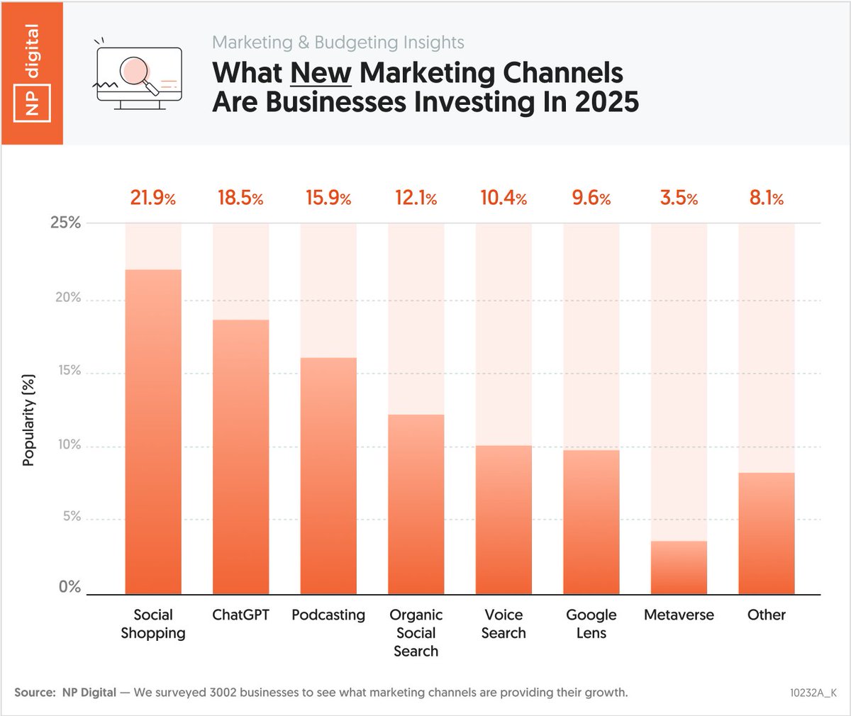 neilpatel's tweet image. Here are the new marketing channels businesses are investing in during 2025.
Social shopping - it’s already a $727 billion dollar market according to Grand View Research and it will reach $6.2 trillion by 2030.
ChatGPT - with more than 3 billion monthly visits and still…