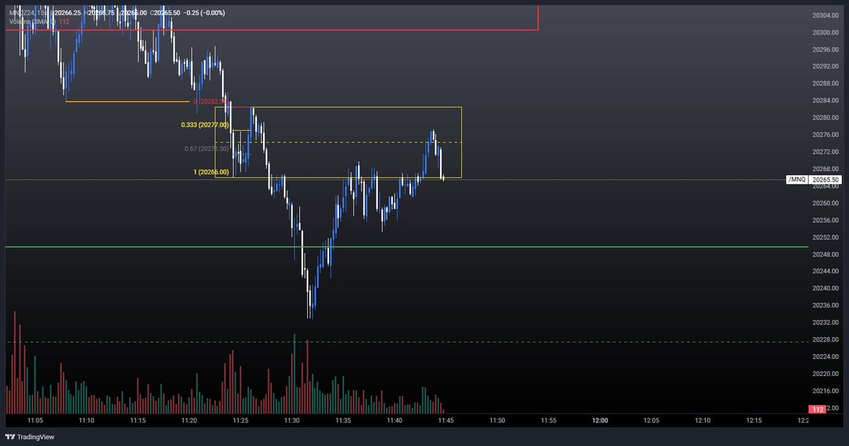 jamesbody112942's tweet photo. Last trade of the day. Didnt get a chance to take a picture of the other ones. 1st trad was a loser that i opened without looking at the time. It was a read news drop. The second trade was a winner but didnt get a picture and this trade. Up 3R. Night.
#NQ
#Moneymaker2.0 https://t.co/0ranAoSBrw
