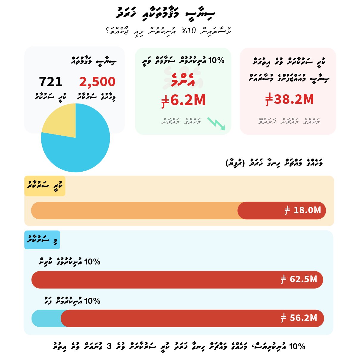 The 10% salary cut is a smokescreen:

💰 Previous govt: 721 positions, MVR 18M/month
💸 Current govt: 2,500 positions, MVR 56.2M/month

They're trying to distract you with a 6.2M 'saving' while spending an extra 38.2M every month.

Reminds me of Venezuela's Maduro who used