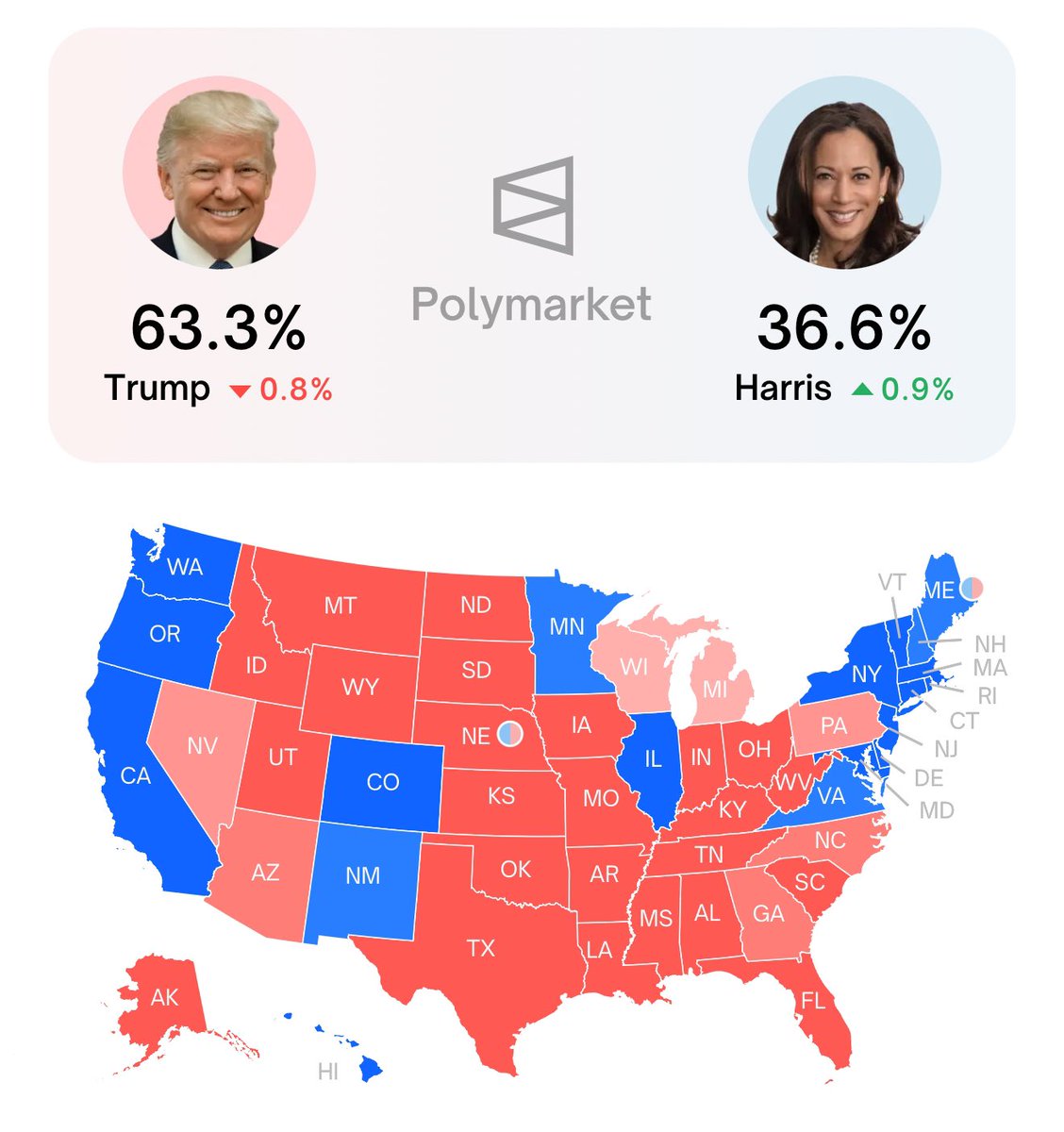 BREAKING: Trump has now jumped to 63.3% on Polymarket and is now leading in ALL 7 swing states! 

Bye bye Kamala!
