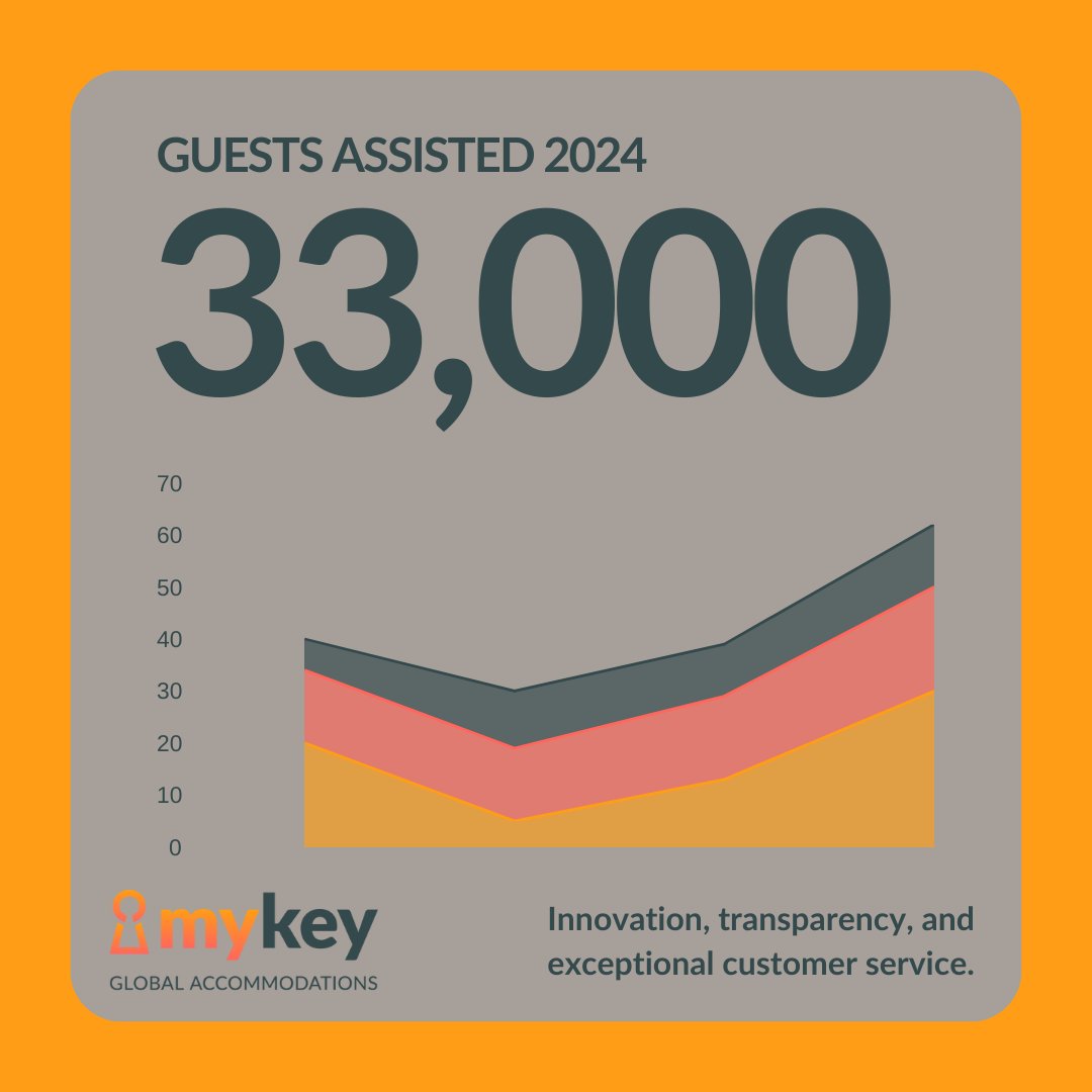 MyKeyGlobal's tweet photo. 2024 has been a great year of growth for #MyKey, and we can't wait for 2025.
#temporaryhousing #relocation #corporatehousing #insurance #insurtech #vacationrental #technology #shorttermrentals #wednesday https://t.co/Xu6HpJVGo5