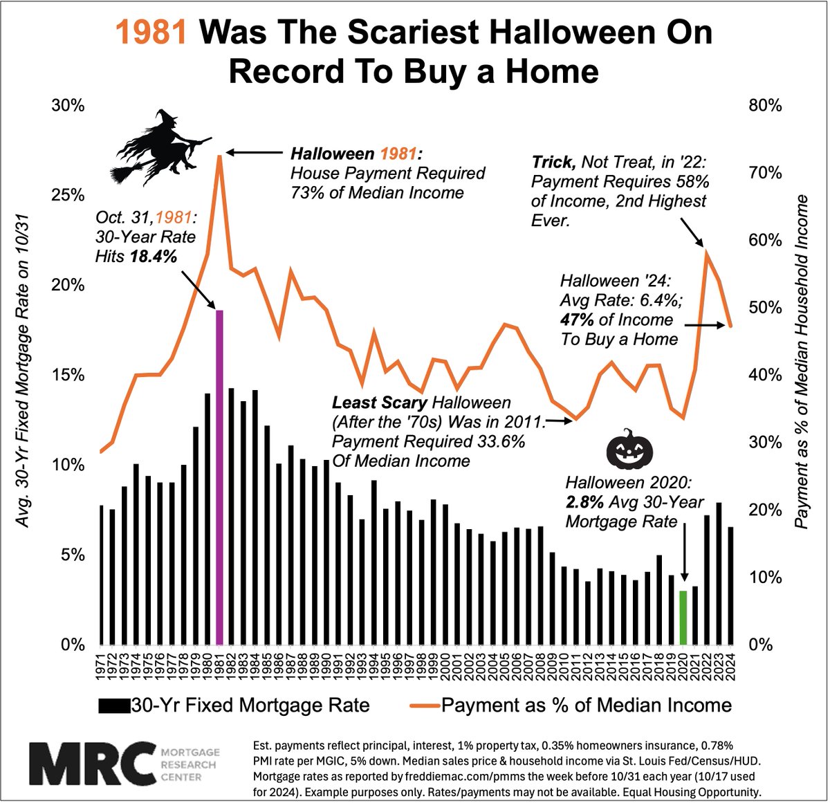 This Halloween, it will be tough to buy a home. But nothing compared to 10/31/81.