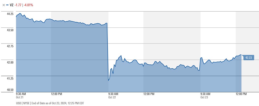 $VZ #stock recovering some of y’days losses following #earnings. We think market is getting it wrong. New sub adds &amp; favorable industry pricing dynamics to allow FCF growth.

Our take on #earnings &amp; valuation:

spr.ly/6011qIwMV