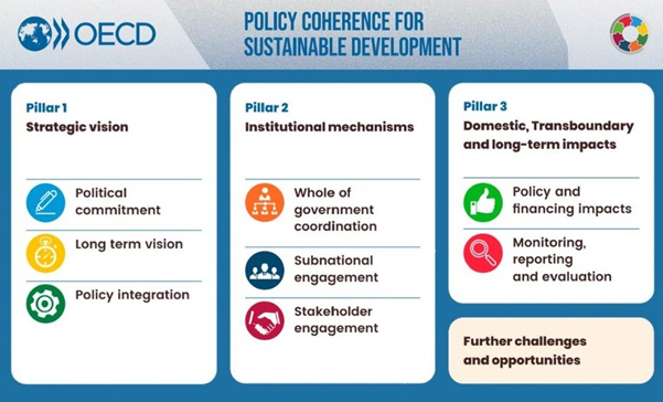 OECD PolicyCoherence tweet media
