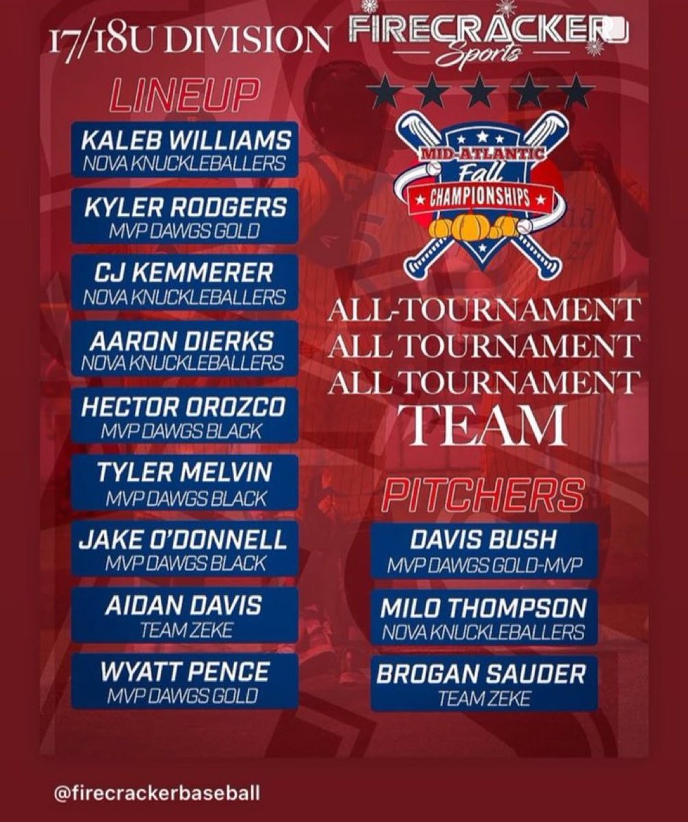 Pudge Gjormand (@coachpudge8) on Twitter photo Congrats to the following MVP DAWGS ‘25 Gold & Black Team players on being named to the Firecracker Sports Mid Atlantic Fall Classic All Tournament Team.
<a href="/MVPBaseball_VA/">MVP_Baseball</a>
Davis Bush - MVP
CJ Kemmerer
Hector Orozco
Kyler Rodgers
Wyatt Pence
Jake O’Donnell
Tyler Melvin Congrats to the following MVP DAWGS ‘25 Gold & Black Team players on being named to the Firecracker Sports Mid Atlantic Fall Classic All Tournament Team.
<a href="/MVPBaseball_VA/">MVP_Baseball</a>
Davis Bush - MVP
CJ Kemmerer
Hector Orozco
Kyler Rodgers
Wyatt Pence
Jake O’Donnell
Tyler Melvin