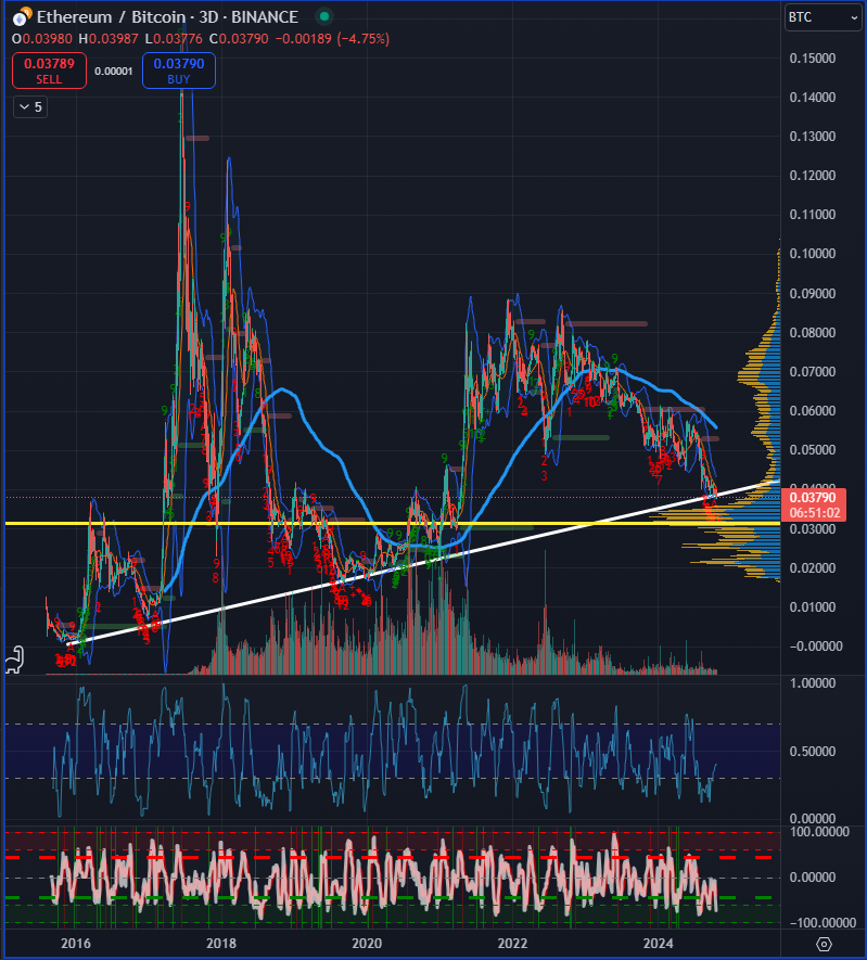 ETH/BTC at near decade multi-bear cycle support
