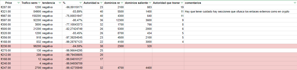 🔴Linkbuilding

El tema de las webs y medios de comunicación que venden enlaces se ha convertido en un auténtico drama en términos de tráfico orgánico. 

Al analizar el mercado francés, he observado una media de tendencia negativa de -90% en el tráfico orgánico en lo que llevo.