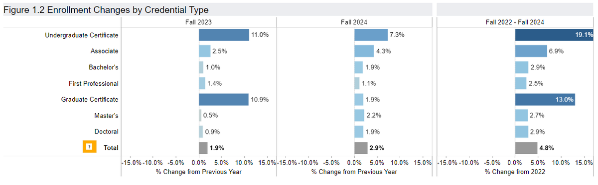 What pattern do you notice in <a href="/NSClearinghouse/">National Student Clearinghouse</a>'s Fall 2024 data release? #credentials #highered