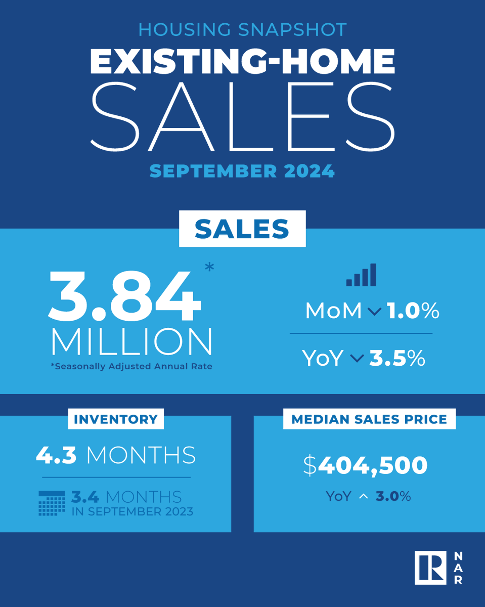 NAR_Research's tweet photo. September 2024 brought 3.84 million in sales, a median sales price of $404,500, and 4.3 months of inventory. The median sales price is up 3.0% year-over-year, and inventory was up 0.9 months from September 2023. #NAREHS
https://t.co/VlUzpixVbB https://t.co/JsahbTMsgG