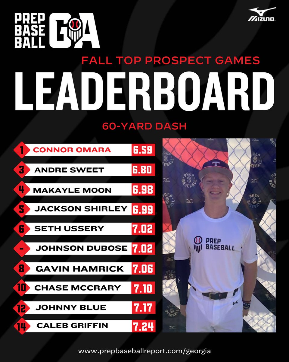Prep Baseball Georgia (@prepbaseballga) on Twitter photo 𝐅𝐚𝐥𝐥 𝐓𝐨𝐩 𝐏𝐫𝐨𝐬𝐩𝐞𝐜𝐭 𝐆𝐚𝐦𝐞𝐬: 𝐒𝐭𝐚𝐭𝐢𝐬𝐭𝐢𝐜𝐚𝐥 𝐀𝐧𝐚𝐥𝐲𝐬𝐢𝐬 📈
+ Take a look how the 🍑 state boys stacked up at #FallTPG24. <a href="/connoromara27/">Connor O’Mara</a> led in the event in the 60-yard dash with a 6.59 💨
Full leaderboards + results
🔗 loom.ly/p-18570 𝐅𝐚𝐥𝐥 𝐓𝐨𝐩 𝐏𝐫𝐨𝐬𝐩𝐞𝐜𝐭 𝐆𝐚𝐦𝐞𝐬: 𝐒𝐭𝐚𝐭𝐢𝐬𝐭𝐢𝐜𝐚𝐥 𝐀𝐧𝐚𝐥𝐲𝐬𝐢𝐬 📈
+ Take a look how the 🍑 state boys stacked up at #FallTPG24. <a href="/connoromara27/">Connor O’Mara</a> led in the event in the 60-yard dash with a 6.59 💨
Full leaderboards + results
🔗 loom.ly/p-18570