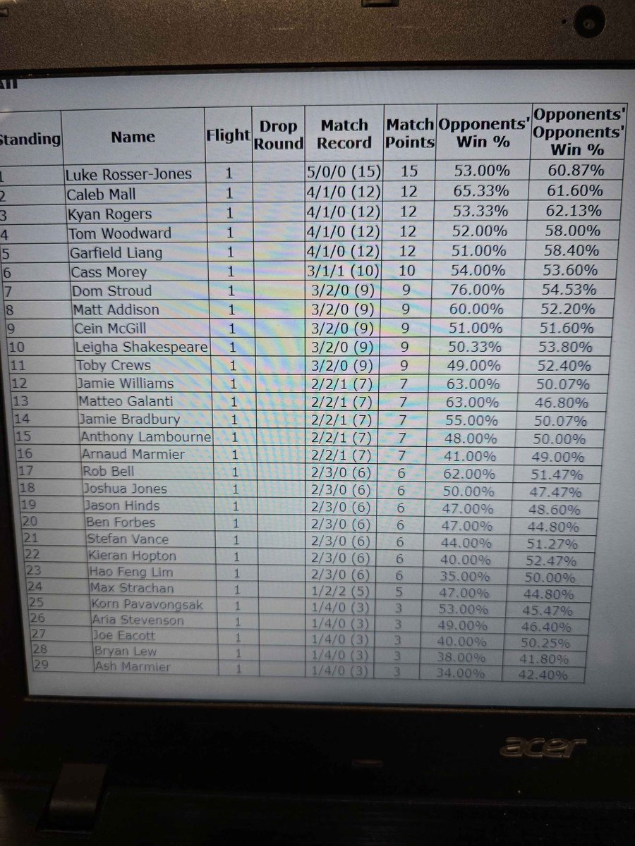 Another top 4 with Regidrago at the @bath_tcg challenge. The league is feeling so competitive these days, you’ve really gotta earn that W.

Gardy - W
Blocklax - W
Iron Thorns - L
Palkia Dusknoir - W
Dragapult Pidgeot - W