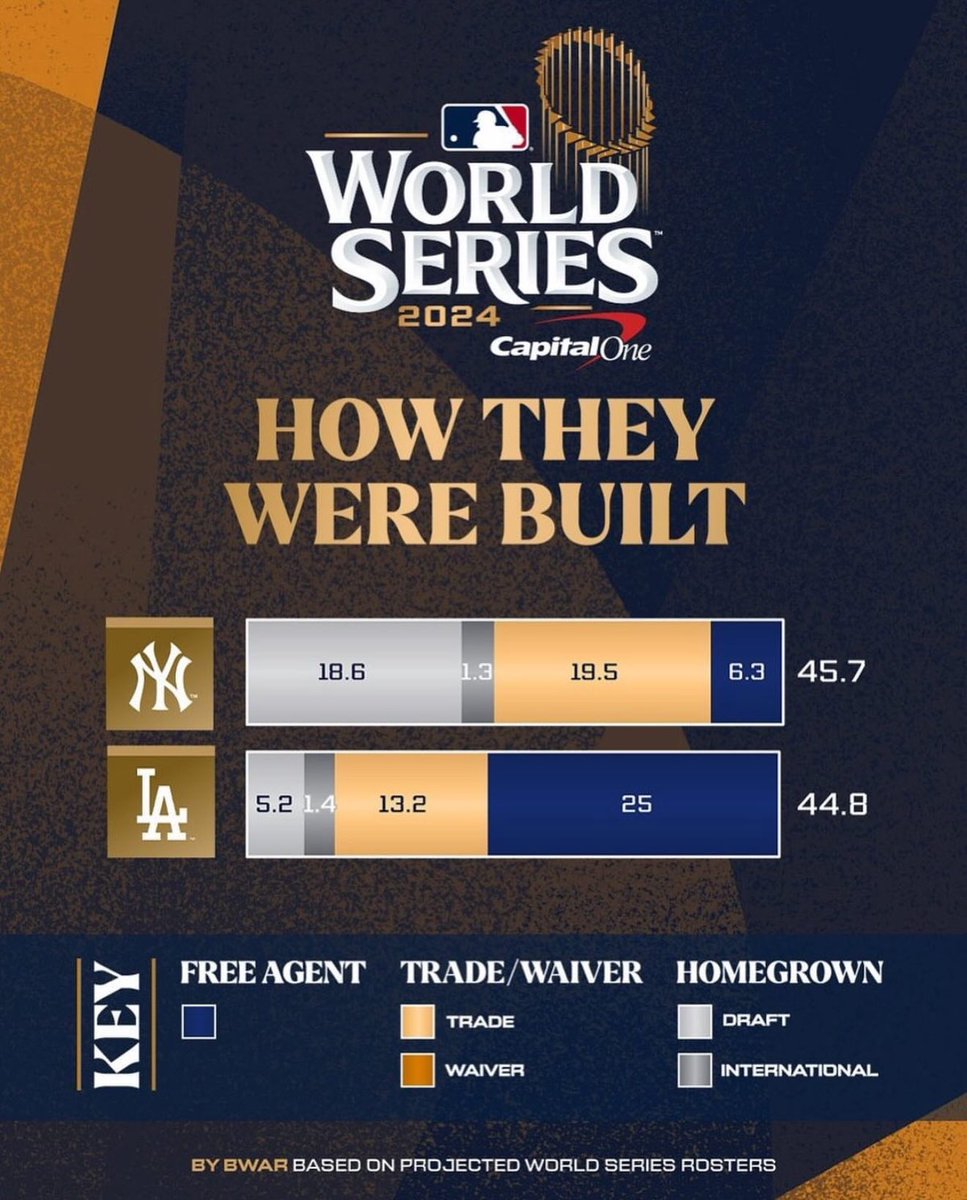 BurdenBurner's tweet photo. “The Yankees buy wins” 

Meanwhile almost 90% of our team is homegrown or acquired by trading away homegrown talent https://t.co/gDNeE3yubS