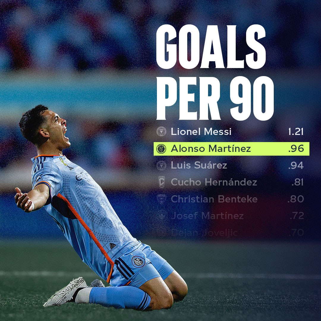 MLS Goals Per 90 Standings