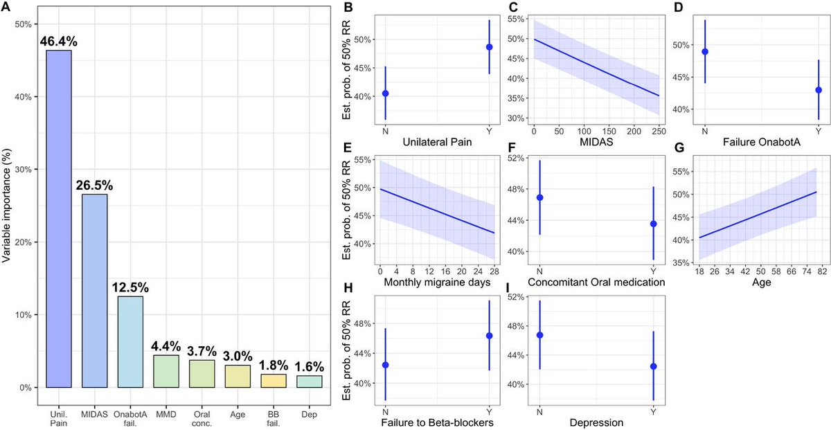 This really important paper provides compelling evidence that early treatment with anti-CGRP monoclonal antibodies enhances response in the real world for migraine prevention bit.ly/3SxC6Nl