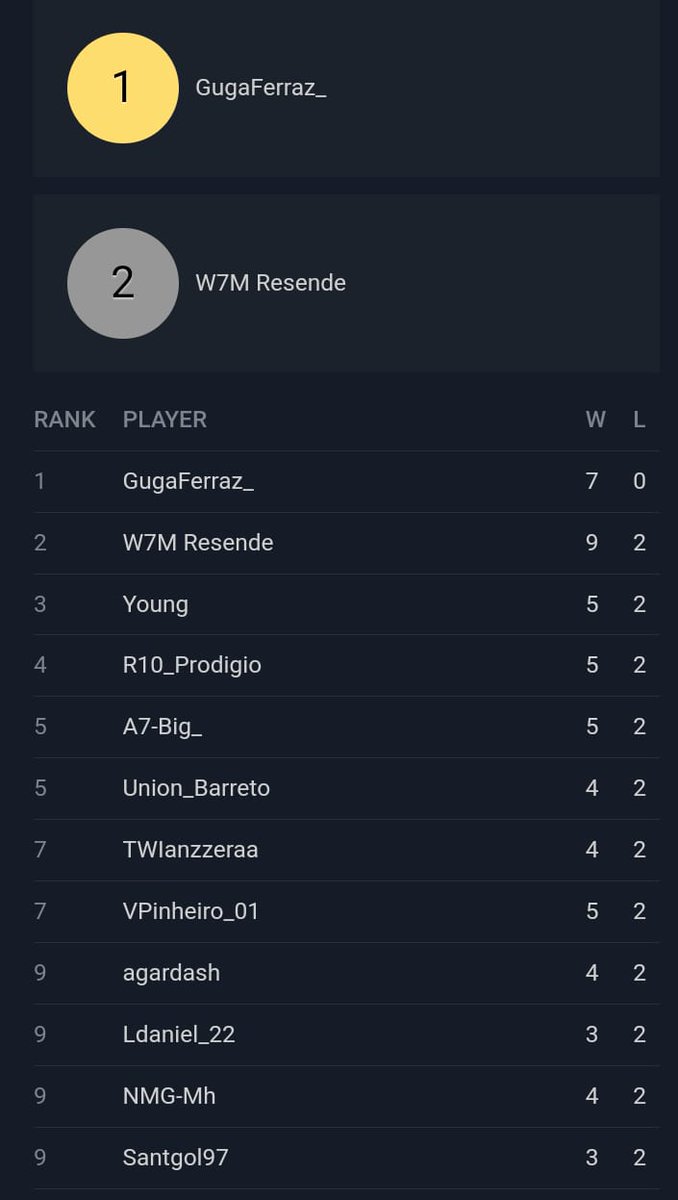 ramiluesofc's tweet photo. Aprovechando la victoria de hoy de Alihan 🇧🇬 en Wicked Wednesday, vamos a hablar de otro talento emergente. 

Se trata de @GugaFerraz__, un nuevo jugador competitivo de Brasil, de tan solo 16 años 🇧🇷👀

El Regional Qualifier fue su primer torneo: logró superar el formato suizo y hasta ganar su primera ronda de KO. Lamentablemente, en ronda 2 se enfrentó con Gui Barros y quedó eliminado.

Anoche se disputó una de las copas de la comunidad organizada por @_gabgol7, torneo que ganó obteniendo algunos resultados más que interesantes:
R1 vs Crepaldi ✅
R3 vs Kiketo ✅
Semifinal vs R10 Prodigio ✅
Final de WB vs Young ✅
Gran final vs Resende ✅

Habrá que estar atento a sus próximas presentaciones.