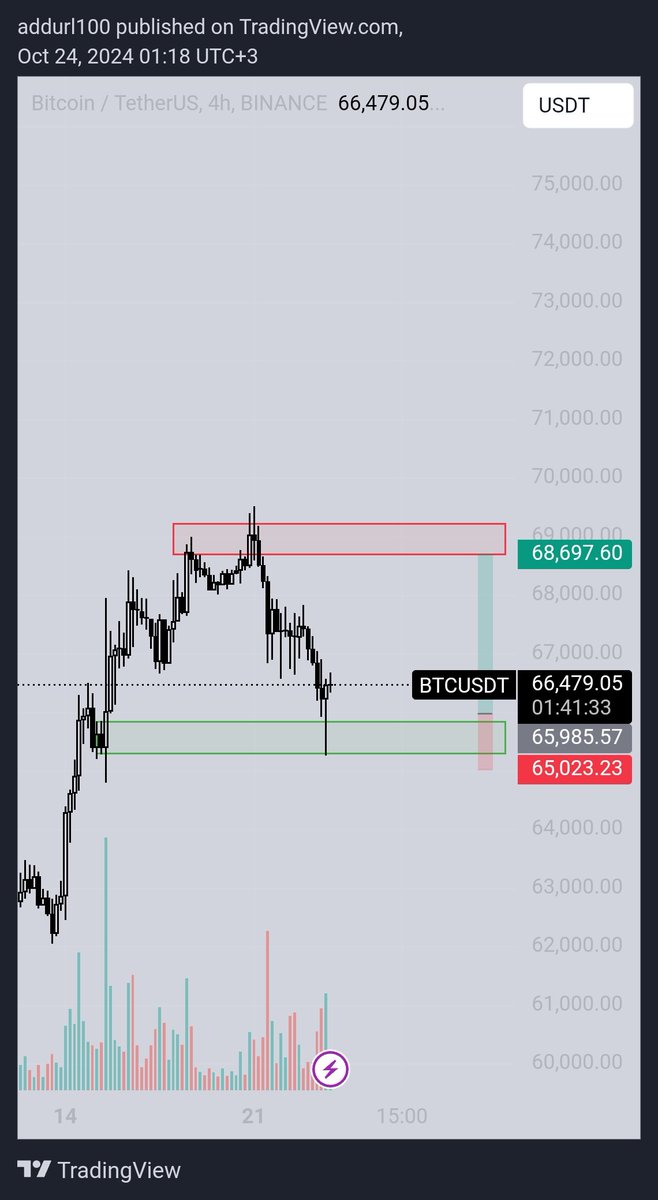 Addurl17's tweet photo. Long #BTC https://t.co/d0ZOu3kd38