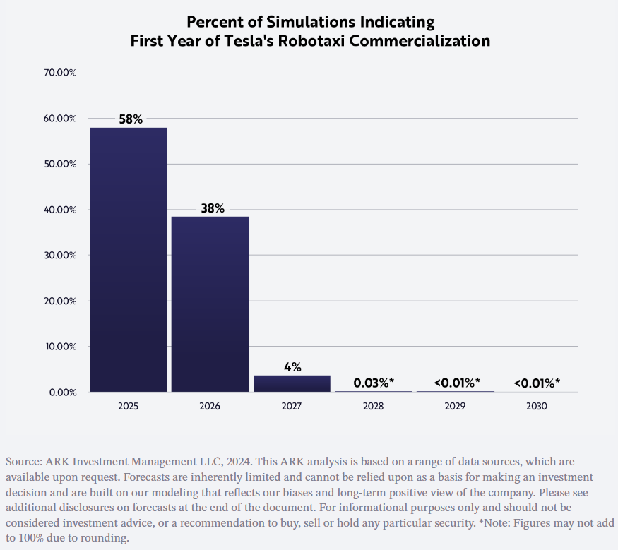 Tesla is launching a ride-hail service in 2025...as our research suggested would be the most likely outcome. Read our full Tesla valuation blog: ark-invest.com/articles/valua…