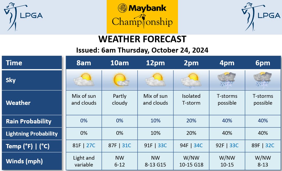 Opening round of the <a href="/maybankchampion/">Maybank Championship</a> will see partly cloudy to mixed skies along with hot &amp; humid conditions. Isolated showers and thunderstorms are possible in the early afternoon with chances increasing after 3-4pm. W/NW winds will be a bit breezy in the PM. <a href="/LPGA/">LPGA</a> <a href="/DTNWeather/">DTN Weather</a>