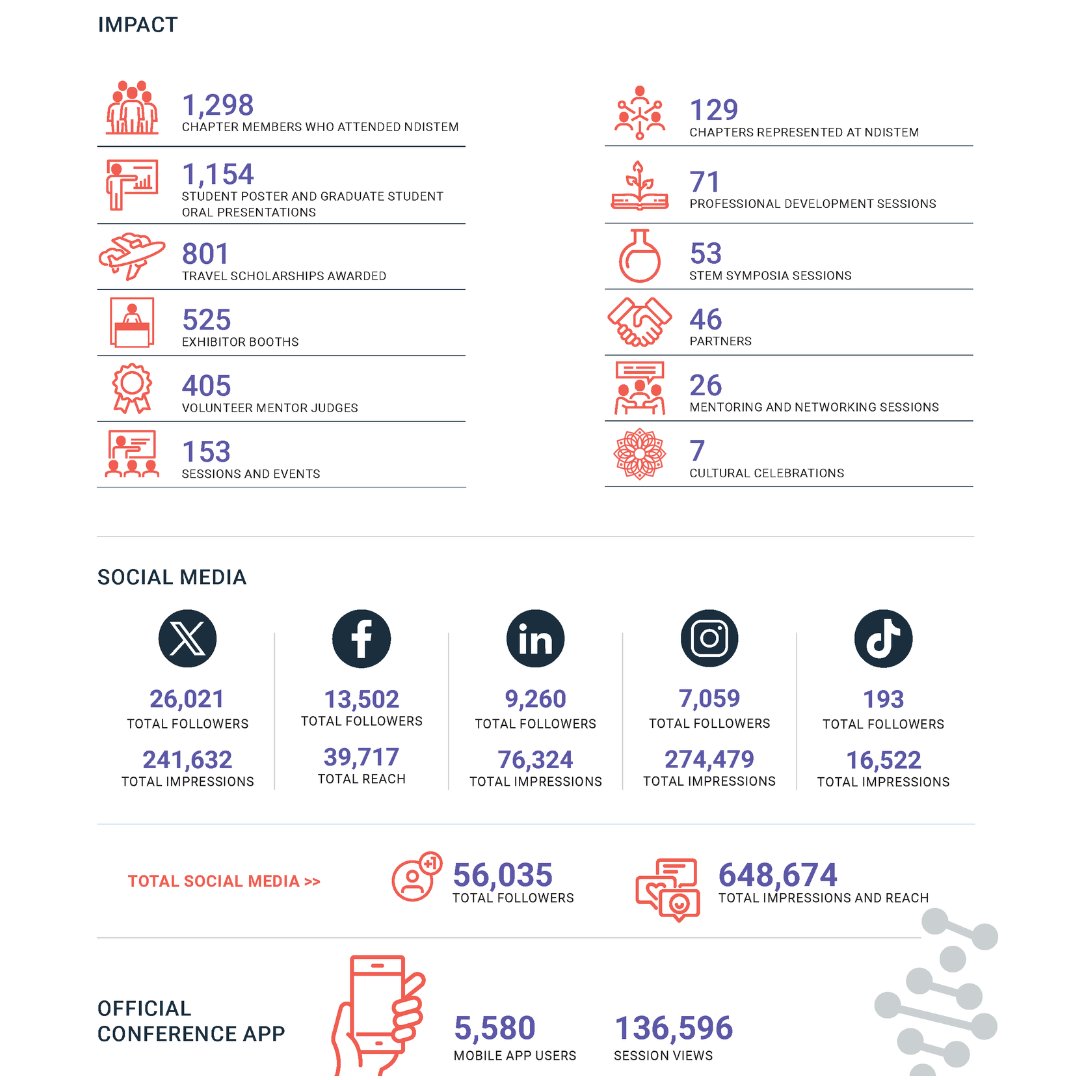 Register for the <a href="/SACNAS/">SACNAS</a> National Diversity in STEM Conference on Oct 31-Nov 3 in Phoenix, AZ. This gathering will equip and empower participants for their academic and professional paths in Science, Technology, Engineering, and Math. #2024NDiSTEM. s6.goeshow.com/sachn/ndsc/202…