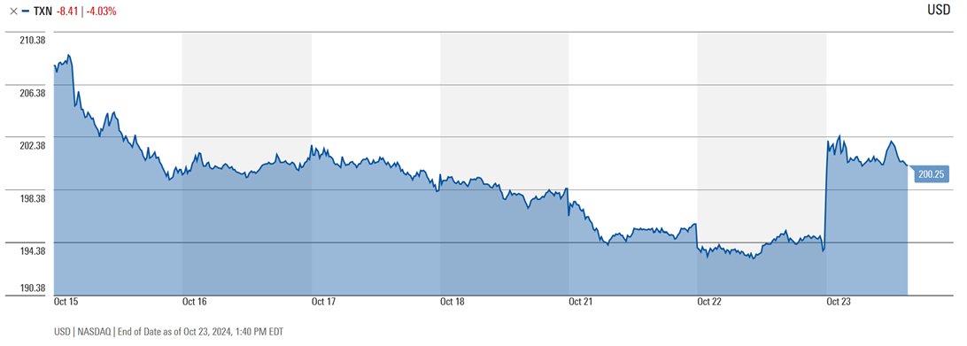 $TXN trading up after #earnings as healthy momentum from Chinese EVs bolstered results, but we left our fair value unch’d &amp; think the #stock is overvalued.

Our take: 
spr.ly/6015qIvt1