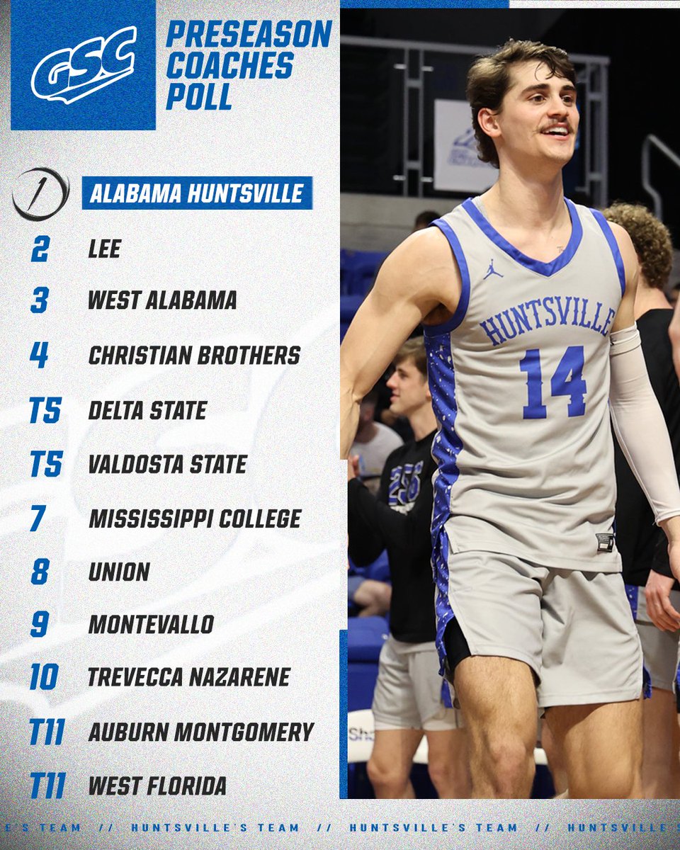 Chargers sit atop the GSC Preseason Coaches Poll!

<a href="/UAH_MBB/">UAH Men's Basketball</a>