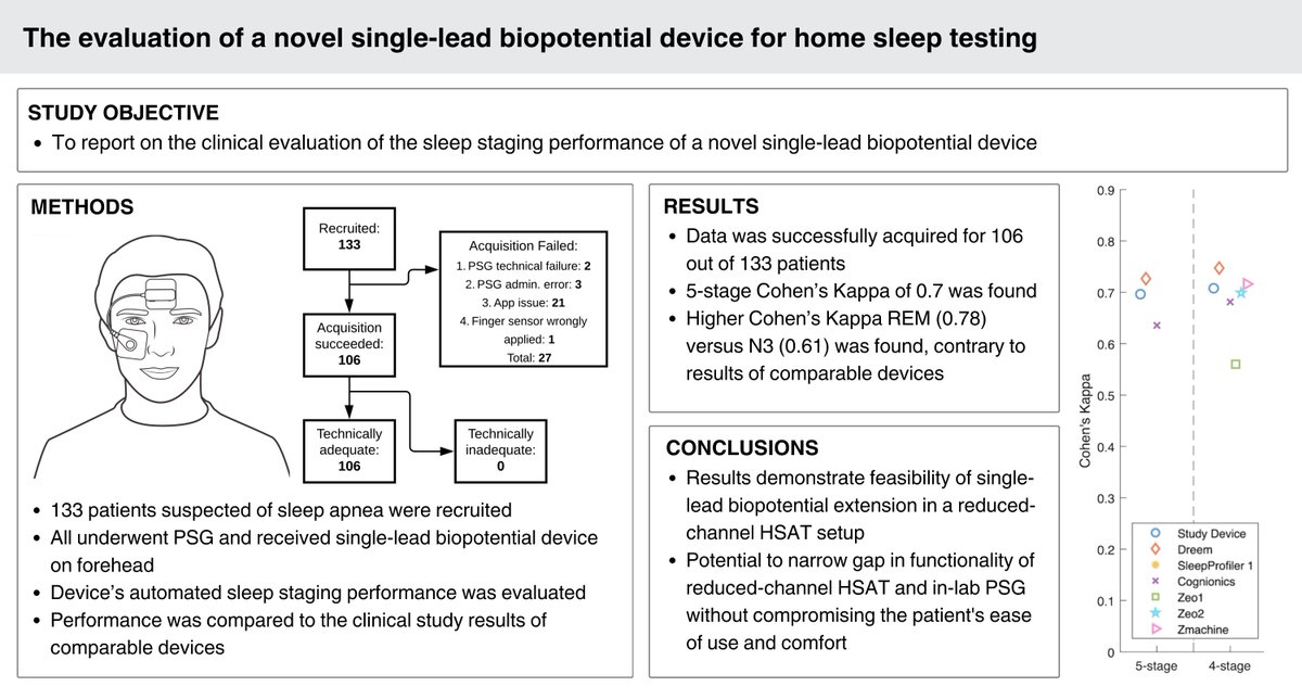 ResearchSleep's tweet photo. This paper reports on the clinical evaluation of the #sleepstaging performance of a novel single-lead biopotential device. The device's performance was compared to the published clinical study results of comparable devices. https://t.co/KBJiVHtD6f #homesleeptesting #deeplearning https://t.co/RFlTgCJ0kx