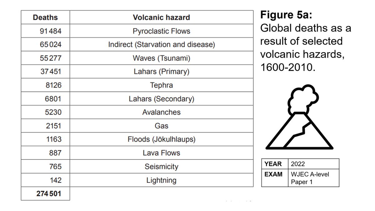 HeadofGeog's tweet photo. Volcano dangers: This data table helps address the misconception that lava flows are the key risk. As shown here in a past A-level exam, pyroclastic flows are far more significant. In shared exam figures folder - link above. Credit: WJEC. #teachers #geography #geographyteacher https://t.co/rYR8NZvgVM