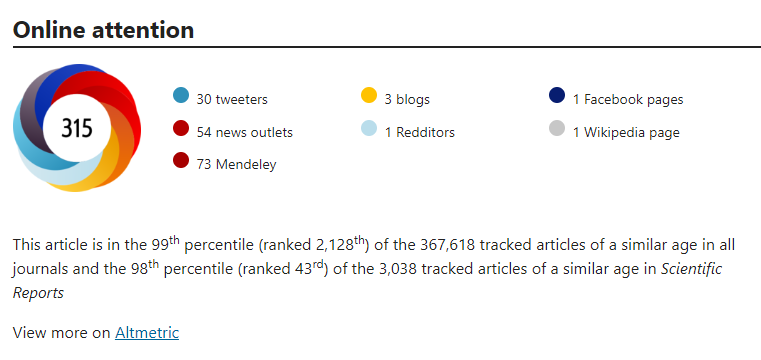 MarkMascal's tweet photo. Altmetric of https://t.co/7E9T5J6FA8 now at 315. https://t.co/QZY4PvgaTR