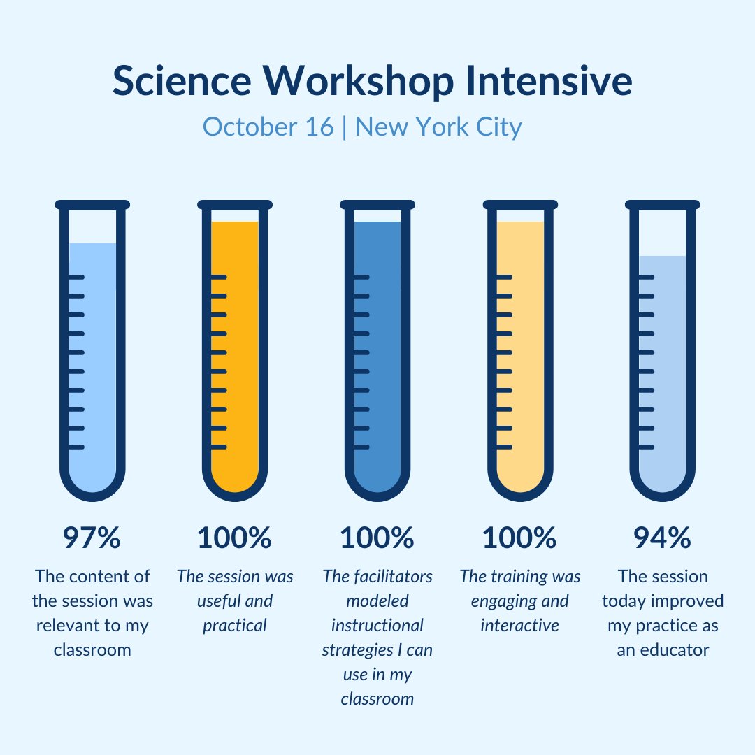Last week, we hosted a SOLD OUT Workshop Intensive with Science educators from all over New York.  We found the right chemistry for success to set up students to excel in science and ace the New York State Science Exam! Stay tuned for details on our next session in December.
