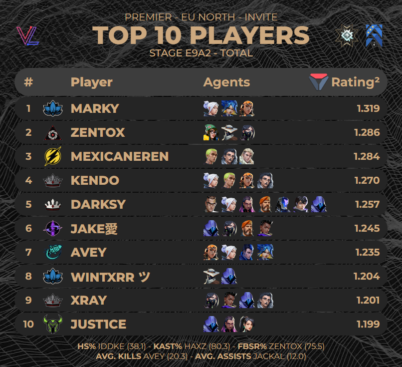 Top 10 Players #PREMIER EU NORTH Invite - Stage E9A2 Total