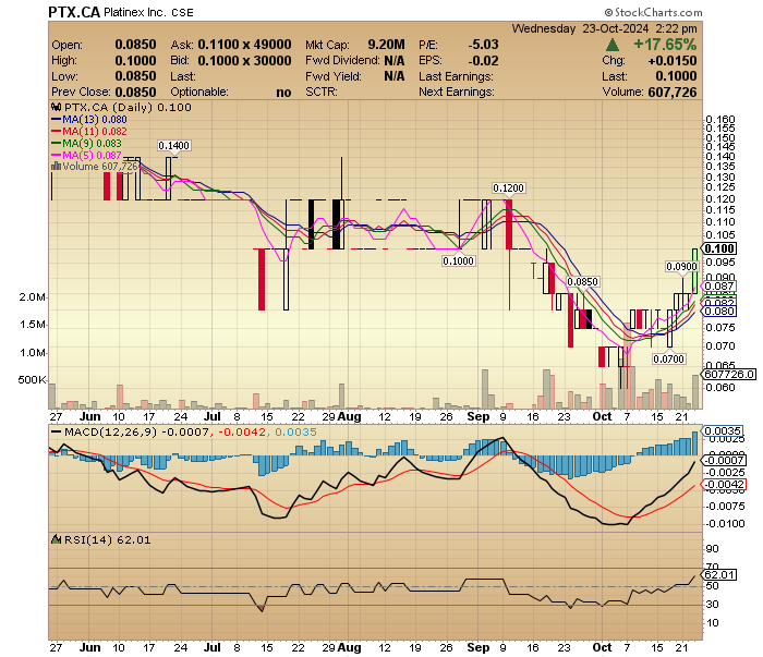 Hedgehog Trader 🦔 (@hedgehogtrader) on Twitter photo PTX Metals $PTX.CA $PANXF Wow. Just blasting today on high volume! 📈📈 I know some of you took heed of our recent notes and updates. And once again, it pays to follow the Insiders! Great insider buying intel from our friends <a href="/inkresearch/">INK Research</a> PTX Metals $PTX.CA $PANXF Wow. Just blasting today on high volume! 📈📈 I know some of you took heed of our recent notes and updates. And once again, it pays to follow the Insiders! Great insider buying intel from our friends <a href="/inkresearch/">INK Research</a>