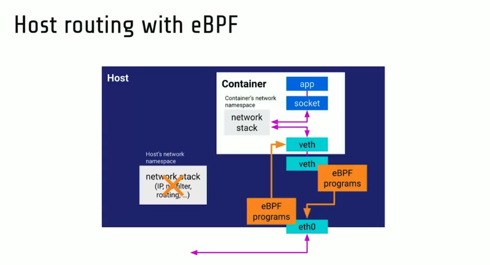Joab_Jackson's tweet photo. "With no need to queue packets [nor] pass packets through the host up a networking stack, Netkit devices achieve the same throughput for containers as you'd get with native host networking."-@lizrice
#P99CONF, on how #eBPF &amp; #Netkit eliminates networking latency across containers https://t.co/WKfNPDP3u1