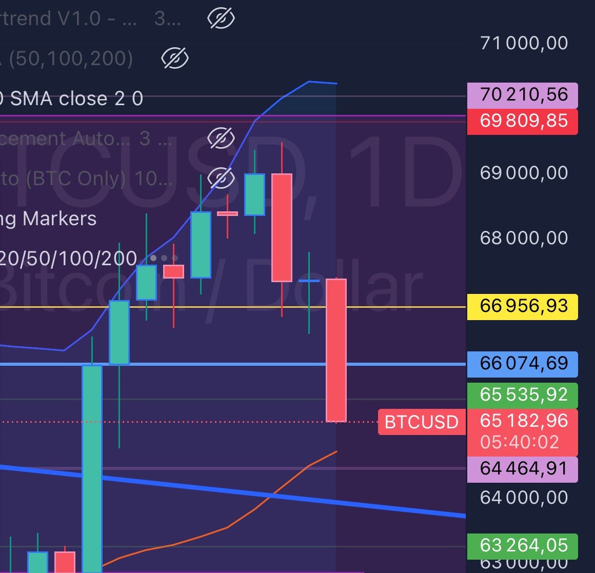 lexaMoon_crypto's tweet photo. Je n’ai fait que de vous prévenir depuis samedi de vous préparer à une chute du #bitcoin 

Je sais que ça ne permet pas d’avoir beaucoup de vues sur YouTube mais c’est pas ce qui m’intéresse je préfère être là pour vous au quotidien pour vous éviter de vous faire piéger ❤️ https://t.co/i0hjV1aZpX