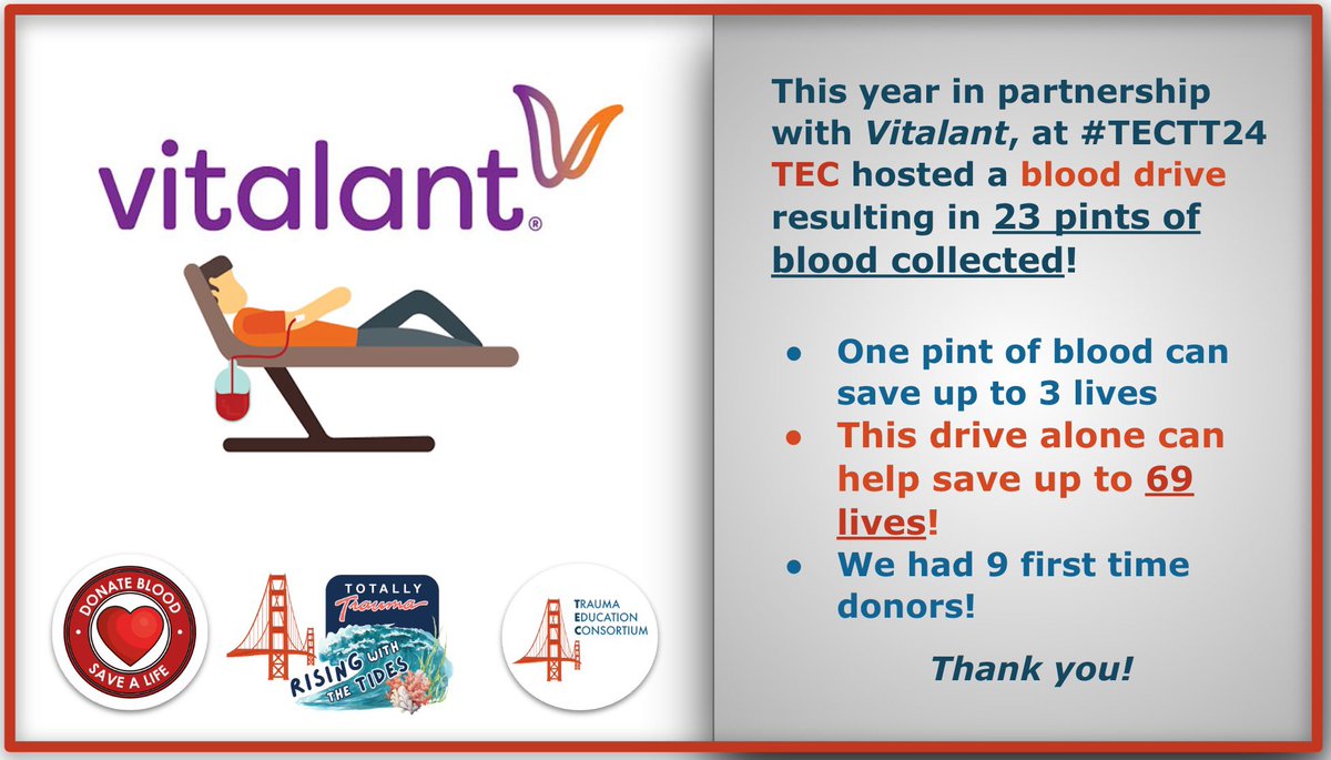 Our blood drive at this year’s Totally Trauma conference was a huge success! Thank you to all who were involved! #TECTT24