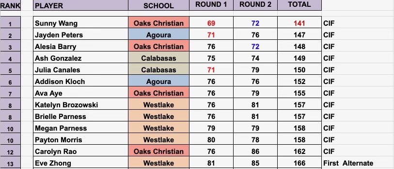 AddisonKloch's tweet photo. Finished 6th overall in the Marmonte League Tournament. Shooting +4 76 at River Ridge and +4 76 at Olivas Links for a total of 152. Super stoke to qualify for CIF! Next up, CIF sectionals!!
.
.
.
@AHSchargersgolf @AHS_Chargers @rkloch @jkloch https://t.co/4r0xds4oOo
