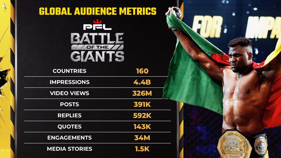 DonnDavisPFL's tweet photo. Rare in sports for excellence on global scale - we did it with PFL Super Fight: Battle of the Giants 

Massive worldwide audience metrics 🤩

Thanks @PFLMMA Fans! 

#PFLMMA #PFLSuperFights https://t.co/i9gkBv2LI3